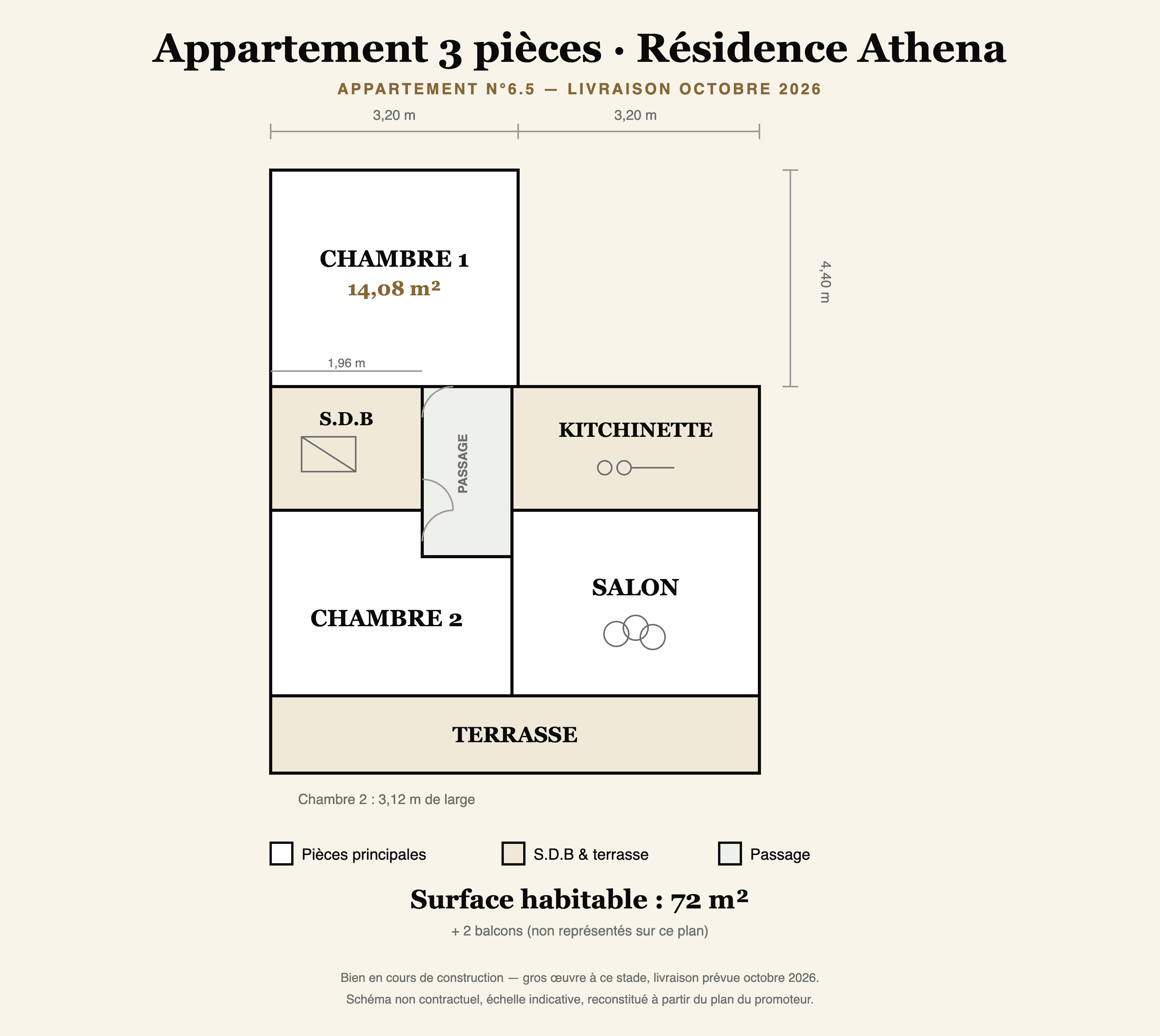 Plan de l'appartement (unité 6.5, 72 m², 2 chambres) — schéma redessiné avec passage